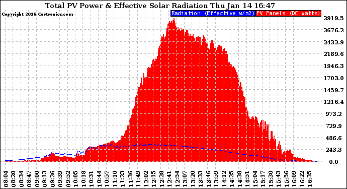 Solar PV/Inverter Performance Total PV Panel Power Output & Effective Solar Radiation