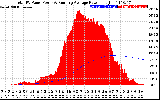 Solar PV/Inverter Performance Total PV Panel & Running Average Power Output