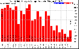 Solar PV/Inverter Performance Weekly Solar Energy Production