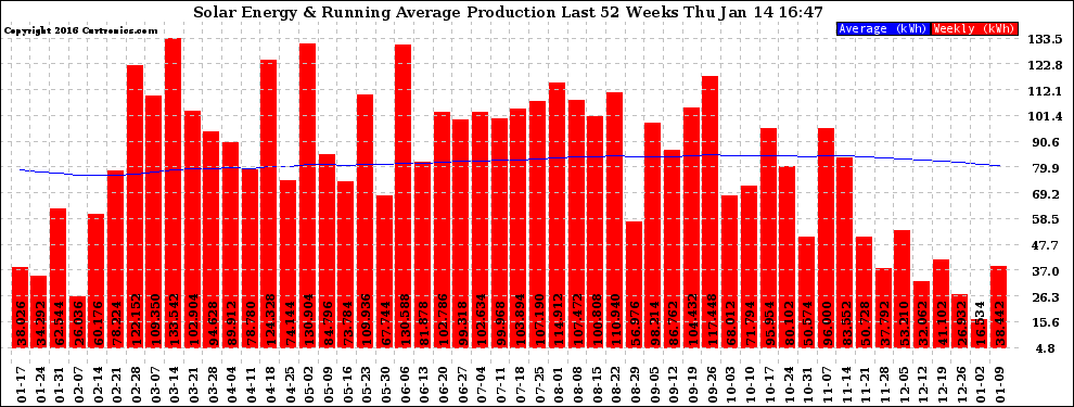 Solar PV/Inverter Performance Weekly Solar Energy Production Running Average Last 52 Weeks