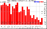 Milwaukee Solar Powered Home WeeklyProductionValue