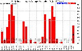 Solar PV/Inverter Performance Daily Solar Energy Production