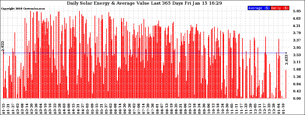 Solar PV/Inverter Performance Daily Solar Energy Production Value Last 365 Days