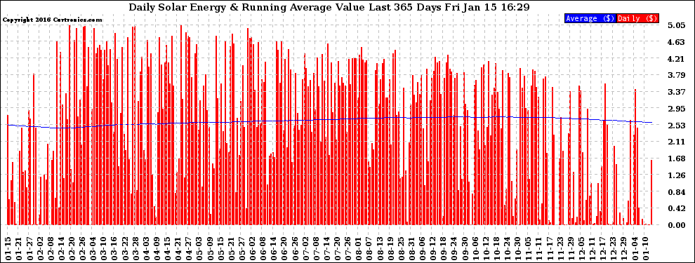 Solar PV/Inverter Performance Daily Solar Energy Production Value Running Average Last 365 Days