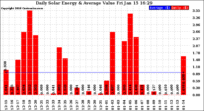 Solar PV/Inverter Performance Daily Solar Energy Production Value