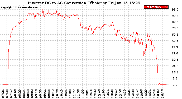 Solar PV/Inverter Performance Inverter DC to AC Conversion Efficiency