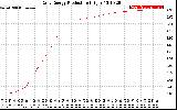 Solar PV/Inverter Performance Daily Energy Production