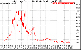 Solar PV/Inverter Performance Daily Energy Production Per Minute