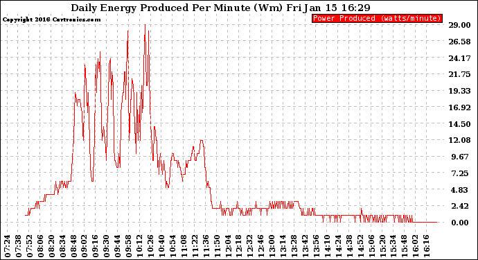 Solar PV/Inverter Performance Daily Energy Production Per Minute