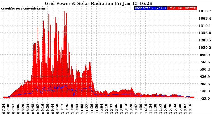 Solar PV/Inverter Performance Grid Power & Solar Radiation