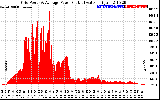 Solar PV/Inverter Performance Inverter Power Output