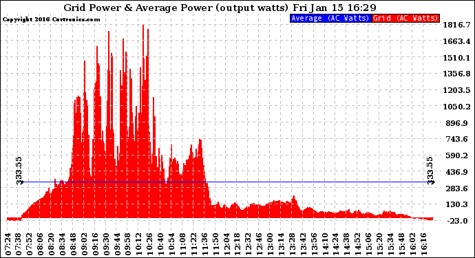 Solar PV/Inverter Performance Inverter Power Output