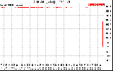 Solar PV/Inverter Performance Grid Voltage