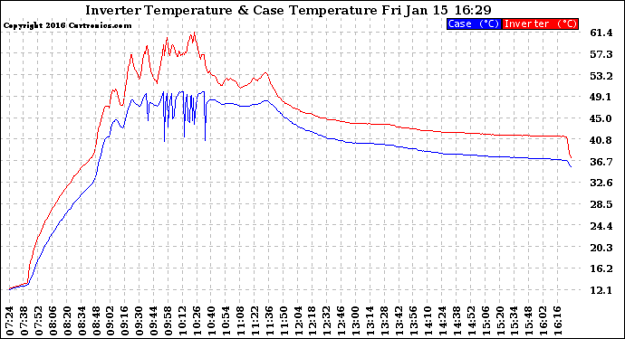 Solar PV/Inverter Performance Inverter Operating Temperature