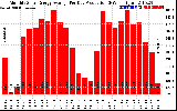 Solar PV/Inverter Performance Monthly Solar Energy Production Average Per Day (KWh)