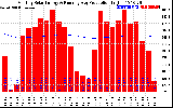 Milwaukee Solar Powered Home Monthly Production Running Average