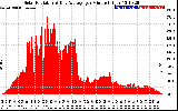 Solar PV/Inverter Performance Solar Radiation & Day Average per Minute