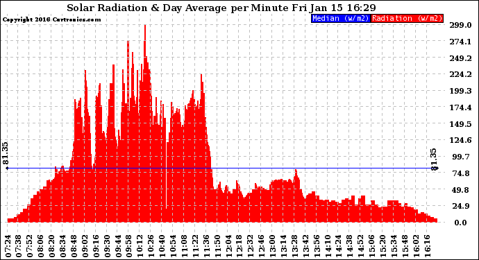 Solar PV/Inverter Performance Solar Radiation & Day Average per Minute