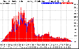 Solar PV/Inverter Performance Solar Radiation & Effective Solar Radiation per Minute