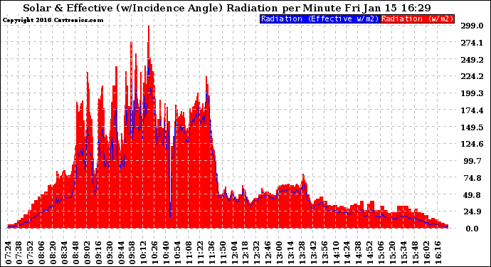 Solar PV/Inverter Performance Solar Radiation & Effective Solar Radiation per Minute