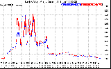 Solar PV/Inverter Performance Photovoltaic Panel Current Output