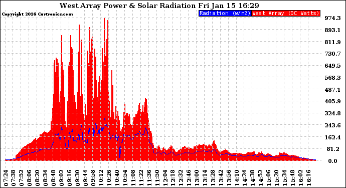 Solar PV/Inverter Performance West Array Power Output & Solar Radiation