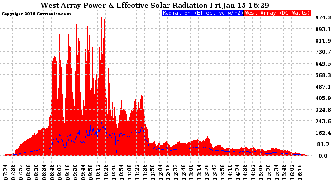 Solar PV/Inverter Performance West Array Power Output & Effective Solar Radiation