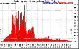 Solar PV/Inverter Performance West Array Actual & Average Power Output