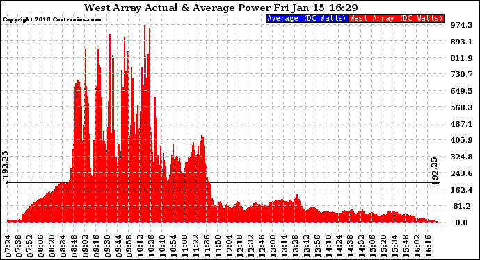 Solar PV/Inverter Performance West Array Actual & Average Power Output