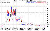 Solar PV/Inverter Performance Photovoltaic Panel Power Output