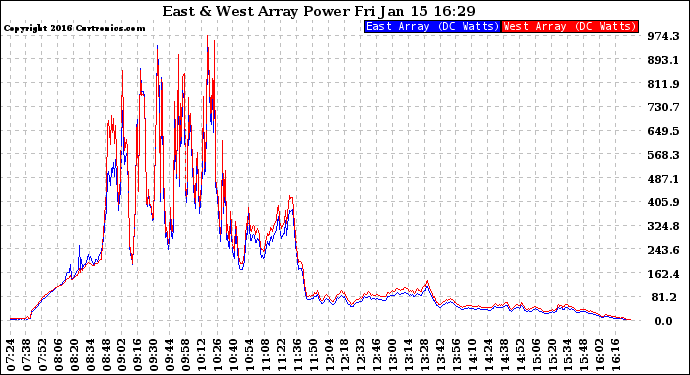 Solar PV/Inverter Performance Photovoltaic Panel Power Output