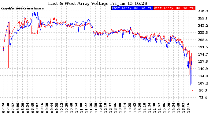 Solar PV/Inverter Performance Photovoltaic Panel Voltage Output