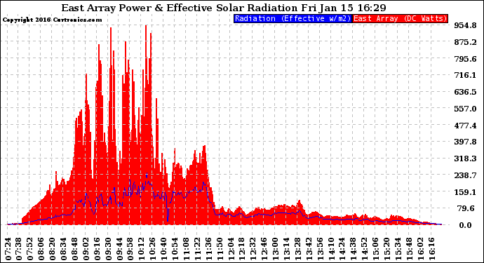 Solar PV/Inverter Performance East Array Power Output & Effective Solar Radiation