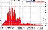 Solar PV/Inverter Performance East Array Actual & Average Power Output