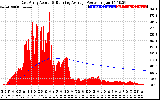 Solar PV/Inverter Performance East Array Actual & Running Average Power Output