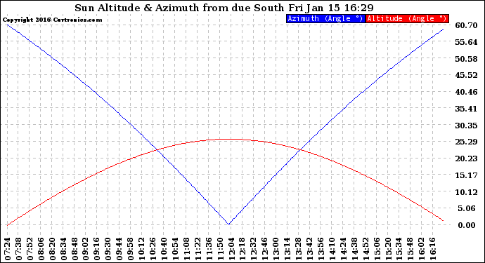 Solar PV/Inverter Performance Sun Altitude Angle & Azimuth Angle