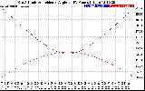 Solar PV/Inverter Performance Sun Altitude Angle & Sun Incidence Angle on PV Panels