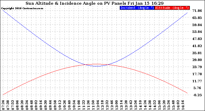 Solar PV/Inverter Performance Sun Altitude Angle & Sun Incidence Angle on PV Panels