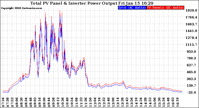 Solar PV/Inverter Performance PV Panel Power Output & Inverter Power Output