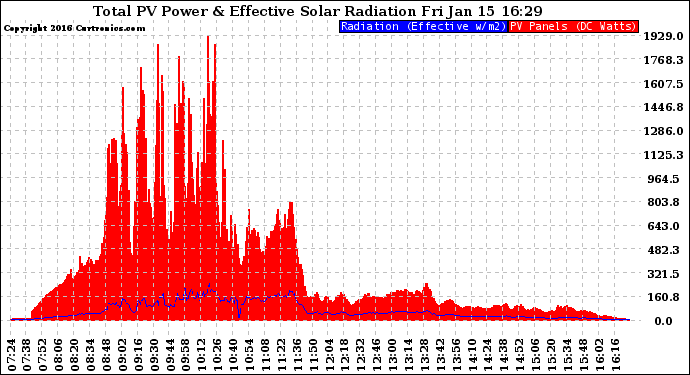 Solar PV/Inverter Performance Total PV Panel Power Output & Effective Solar Radiation