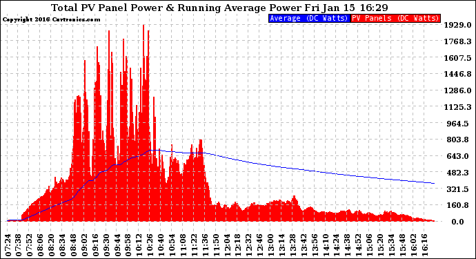 Solar PV/Inverter Performance Total PV Panel & Running Average Power Output