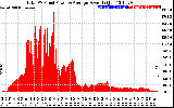 Solar PV/Inverter Performance Total PV Panel Power Output