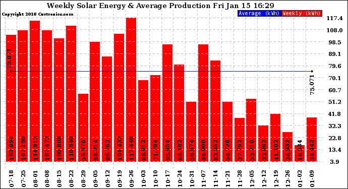 Solar PV/Inverter Performance Weekly Solar Energy Production