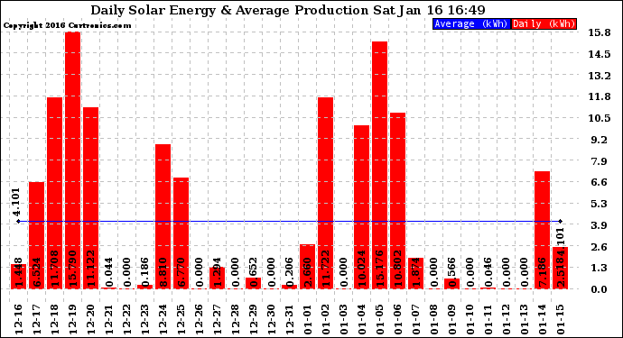 Solar PV/Inverter Performance Daily Solar Energy Production