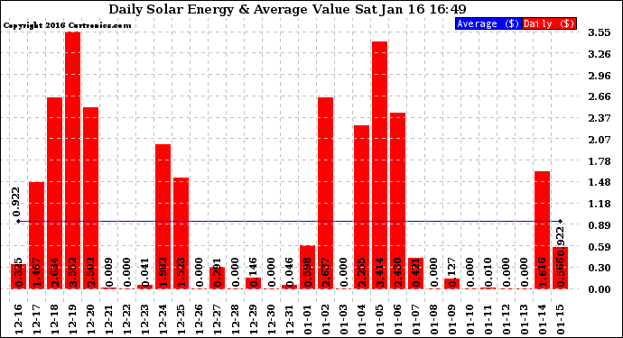 Solar PV/Inverter Performance Daily Solar Energy Production Value