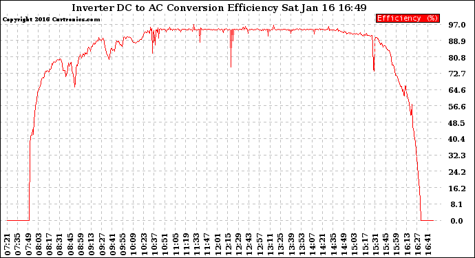 Solar PV/Inverter Performance Inverter DC to AC Conversion Efficiency