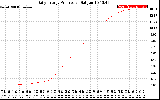 Solar PV/Inverter Performance Daily Energy Production