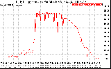 Solar PV/Inverter Performance Daily Energy Production Per Minute