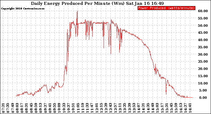 Solar PV/Inverter Performance Daily Energy Production Per Minute