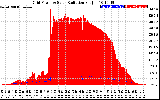 Solar PV/Inverter Performance Grid Power & Solar Radiation